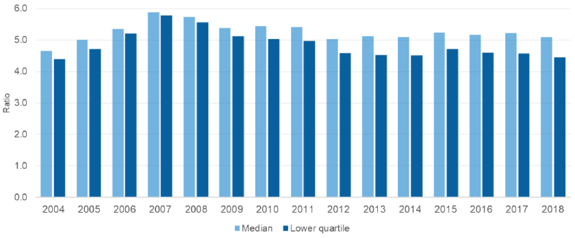 Figure 9: House price to earnings ratios for Scotland, 2004-2018