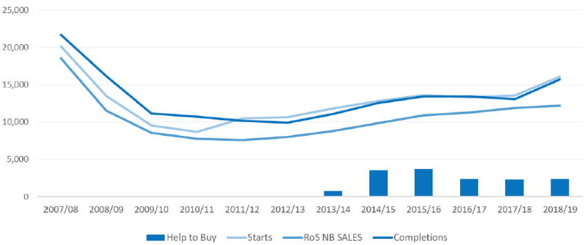 Figure 15: Private completions, new build sales and HtB sales, 2007/08 -2018/19