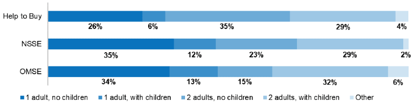 Figure 17: Household type of buyer respondents