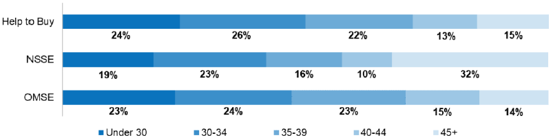 Figure 18: Age of buyer respondents