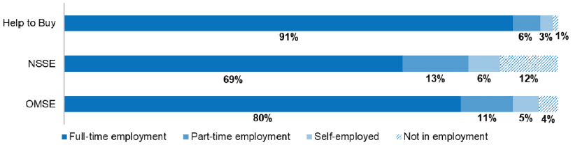 Figure 19: Economic status of buyer respondents