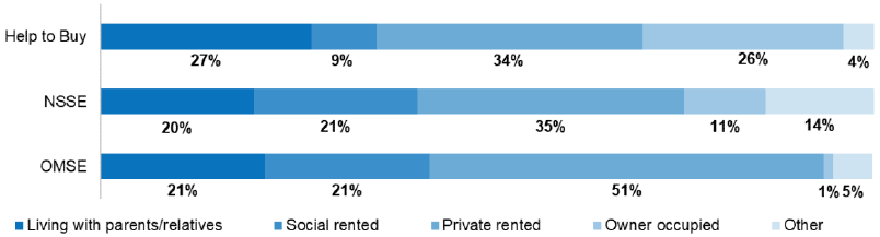 Figure 21: Living circumstances of buyer respondents