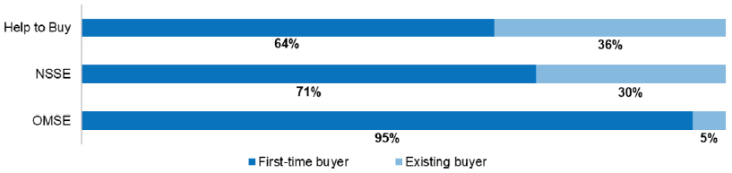 Figure 22: Proportion of first-time buyer respondents