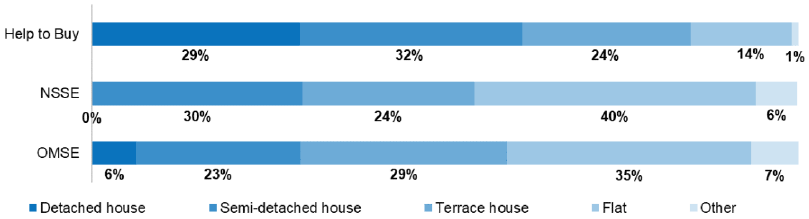 Figure 23: Property type purchased by buyer respondents