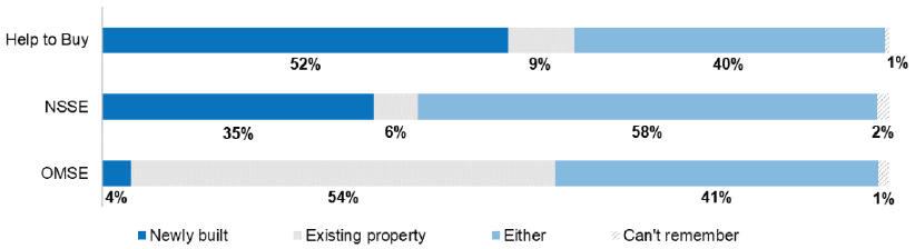 Figure 26: Whether buyers considered new build or existing property