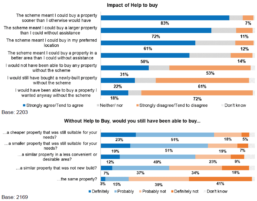 Figure 27: HtB survey respondent views on impact of Shared Equity on housing outcomes