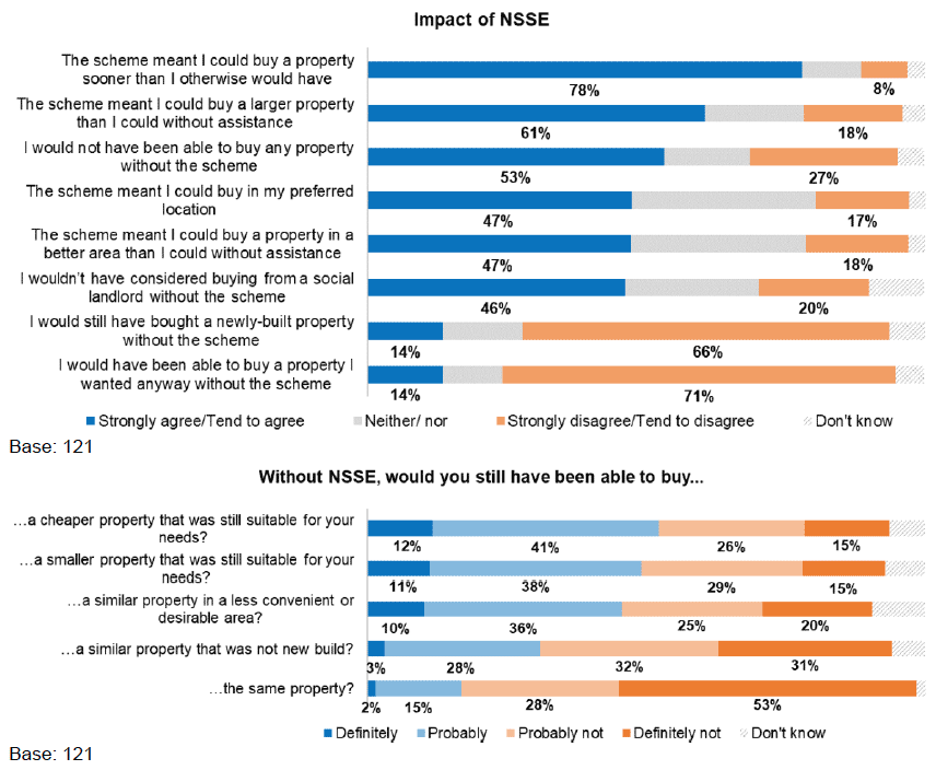 Figure 28: NSSE survey respondent views on impact of Shared Equity on housing outcomes