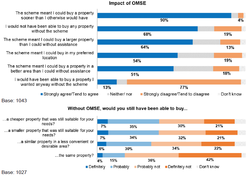 Figure 29: OMSE survey respondent views on impact of Shared Equity on housing outcomes