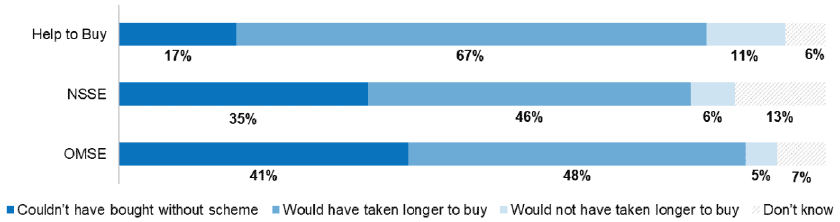 Figure 30: Survey respondent views on impact of Shared Equity schemes on buying timescale