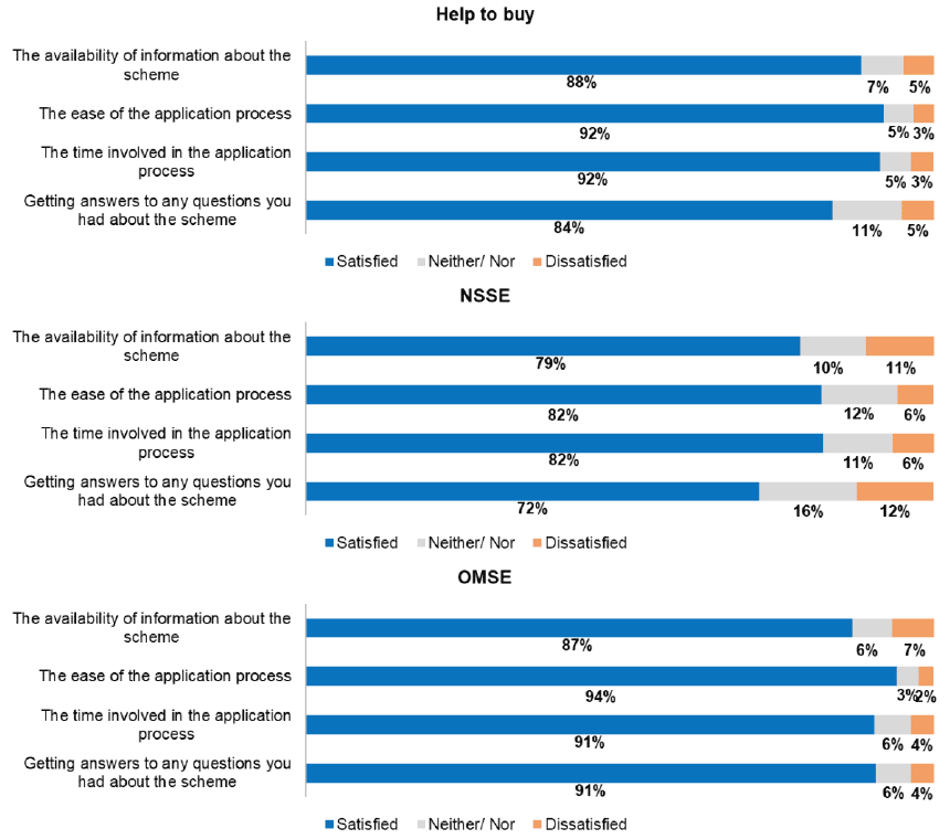 Figure 31: Buyer satisfaction with Shared Equity schemes