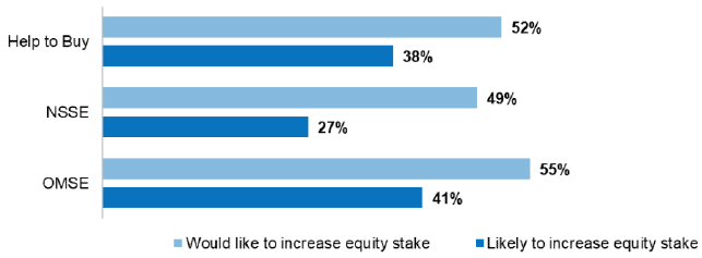 Figure 35: Shared equity buyer interest in increasing equity stake in the next five years