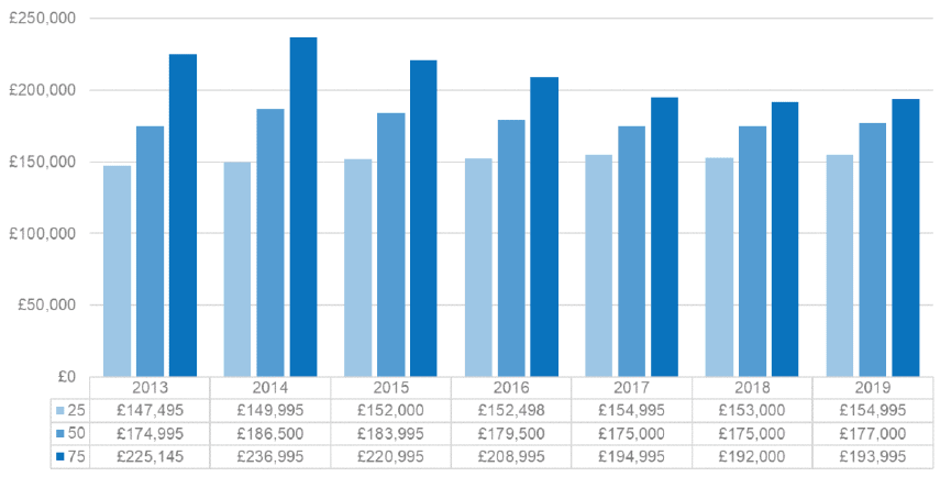 Figure 37: Lower quartile, median and upper quartile HtB prices for Scotland, 2013 to 2019