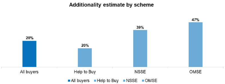 Figure 40: Estimate of demand-side additionality by scheme