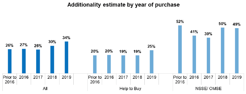 Figure 41: Estimate of demand-side additionality by year of purchase