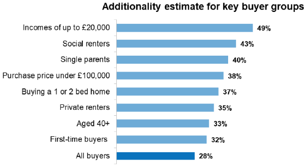 Figure 42: Estimate of demand-side additionality for key buyer groups