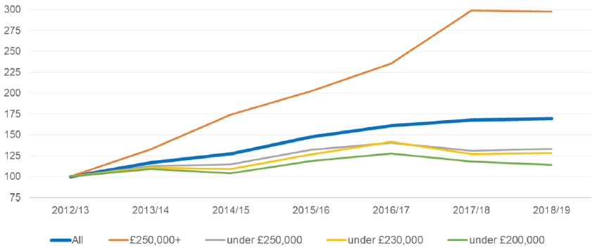 Figure 43: Growth in New Build transactions in Scotland, 2012/13 to 2018/19