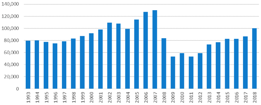 Figure 46: House sales transactions in Scotland, 1993 to 2018