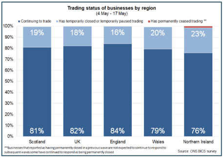 Trading status of businesses by region