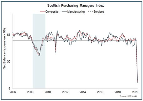 Scottish Purchasing Managers Index
