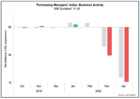 Purchasing Managers’ Index: Business Activity