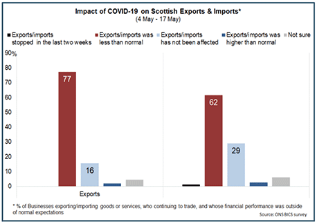 Impact of COVID-19 on Scottish exports & imports
