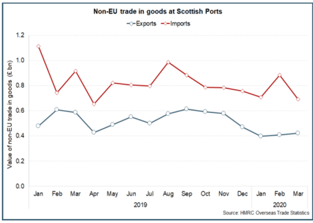 Non-EU trade in goods at Scottish ports