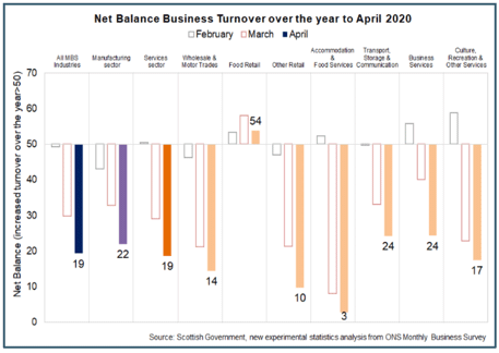 Net Balance Business Turnover over the year to March 2020