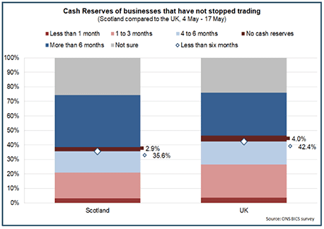 Cash reserves of businesses that have not stopped trading