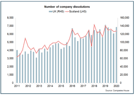 Number of company dissolutions