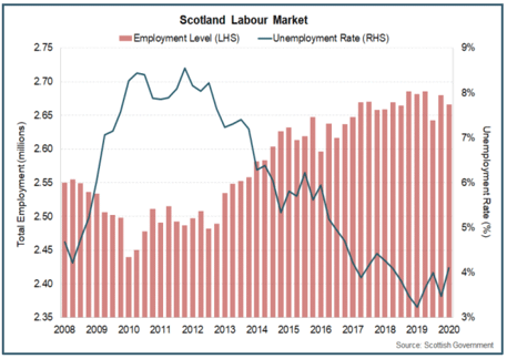 Scotland labour market