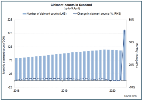 Claimant counts in Scotland