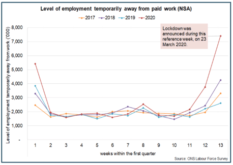 Level of employment temporarily away from paid work (NSA)