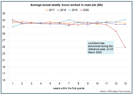 Average actual weekly hours worked in main job (SA)