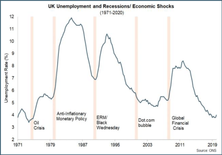 UK unemployment and recessions / economic shocks (1971 – 2020)