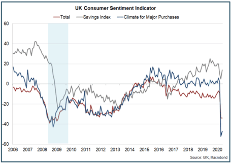 UK Consumer Sentiment Indicator
