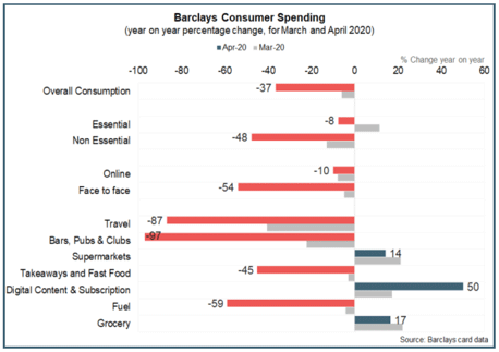 Barclays Consumer Spending 