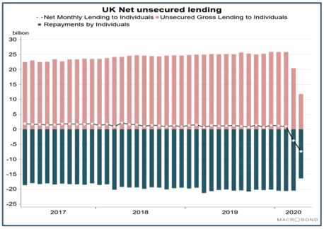 UK net unsecured lending