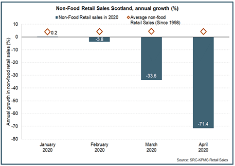 Non-food retail sales Scotland, annual growth (%)