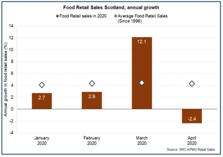 Food retail sales Scotland, annual growth (%)