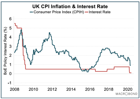 UK inflation & interest rate