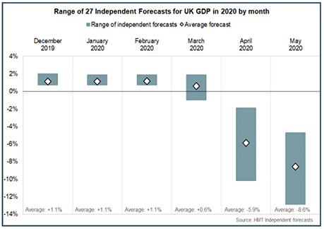Range of 27 independent forecasts for UK GDP in 2020 by month