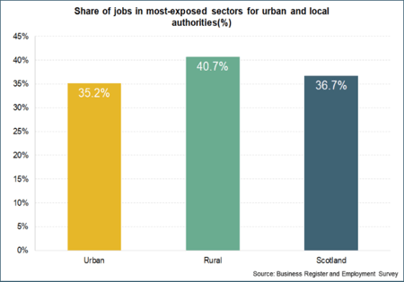 Share of jobs in most exposed sectors for urban and rural local authorities (%)