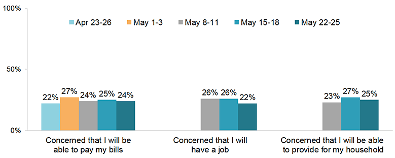 This chart shows the proportion of respondents who were very/extremely concerned with three statements. The first statement is ‘concerned that I will be able to pay my bills’ and is shown at five time points: April 23-26, May 1-3, May 8-11, May 15-18 and May 22-25. Between 22% and 27% of respondents were concerned about this, with 24% concerned at the latest time point. The second statement is ‘concerned that I will have a job’ and is shown at three time points: May 8-11, May 15-18 and May 22-25. Between 22% and 26% of respondents were concerned about this, with 22% concerned at the latest time point. The third statement is ‘concerned that I will be able to provide for my household’ and is also shown at three time points: May 8-11, May 15-18 and May 22-25. Between 23% and 27% of respondents were concerned about this, with 25% concerned at the latest time point.