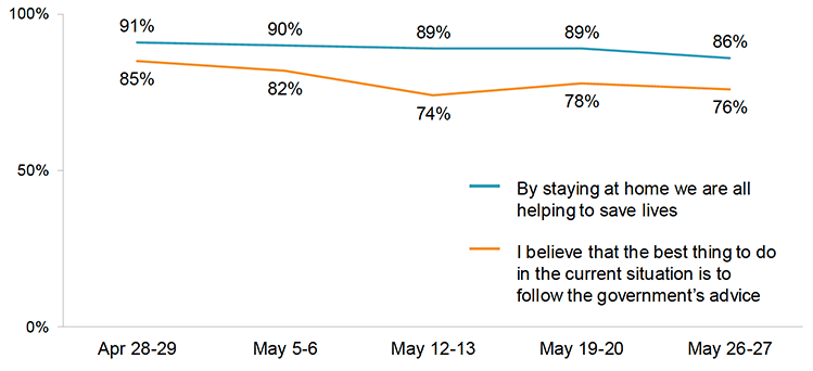 This graph shows the proportion of respondents who agreed or agreed strongly with two statements shown at five time points: April 28-29, May 5-6, May 12-13, May 19-20 and May 26-27. The first statement is ‘by staying at home we are helping to save lives’ and the second is ‘I believe that the best thing to do in the current situation is to follow the government’s advice’. The majority of respondents agreed overall with both of these statements, however the proportions who agreed/agreed strongly with each statement have fallen over time. For the first statement, 91% agreed/agreed strongly on April 28-29 and 86% agreed/agreed strongly on May 26-27. For the second statement, 85% agreed/agreed strongly on April 28-29 and 76% agreed/agreed strongly on May 26-27.