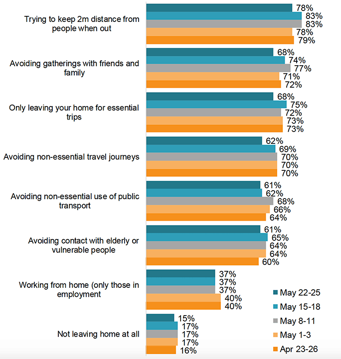 This chart shows the proportion of respondents who reported following each of the social distancing measures at five time points: April 23-26, May 1-3, May 8-11, May 15-18 and May 22-25. The chart shows high levels of compliance, which have remained relatively constant across each time point. Compliance with ‘Trying to keep 2m distance from people when out’ is highest, with 78% reporting doing this at the latest time point. 