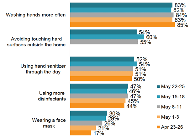 This chart shows the proportion of respondents who reported claiming to take actions to protect themselves from Coronavirus, at three time points: May 8-11, May 15-18 and May 22-25. The most common action to protect themselves reported by respondents is ‘washing hands more often’, with 83% of respondents reporting doing this at the latest time point. The proportion of respondents who reported claiming to wear a face mask is also shown at two additional time points: April 23-26 and May 1-3, and has increased from 17% at the first time point to 30% at the most recent time point. 