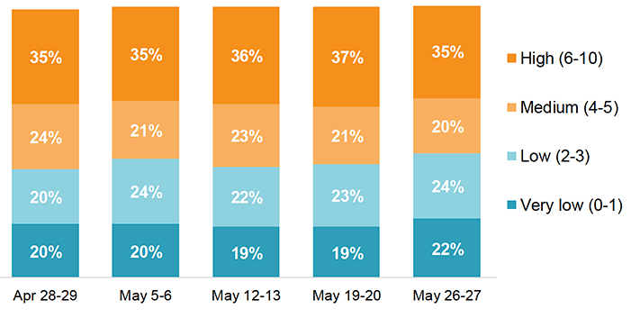 This chart shows how anxious respondents reported that they felt ‘yesterday’ on a scale of 0-10 at five time points: April 28-29, May 5-6, May 12-13, May 19-20 and May 26-27. A response of between six and ten is considered ‘high’. Between 35% and 37% of respondents said this across the time points shown, with 35% reporting high levels of anxiety at the most recent time point.
