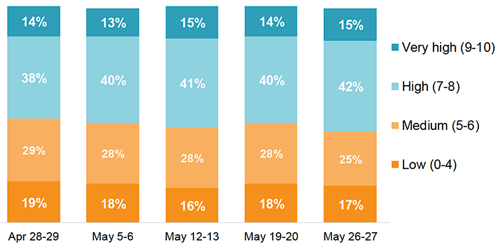 This chart shows how happy respondents reported that they felt ‘yesterday’ on a scale of 0-10 at five time points: April 28-29, May 5-6, May 12-13, May 19-20 and May 26-27. A response of between zero and six is considered ‘medium’ or ‘low’. On April 28-29, 48% of respondents reported medium or low levels of happiness. This had fallen to 42% by May 26-27. 