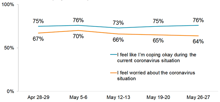 This graph shows the proportion of respondents who agreed or agreed strongly with two statements shown at five time points: April 28-29, May 5-6, May 12-13, May 19-20 and May 26-27. The first statement is ‘I feel like I’m coping okay during the current coronavirus situation’. Between 73% and 76% of respondents agreed/agreed strongly with this across the time points shown, with 76% agreeing/strongly agreeing at the most recent time point. The second statement is ‘I feel worried about the coronavirus situation’. Between 64% and 70% of respondents agreed/agreed strongly with this across the time points shown, with 64% agreeing/strongly agreeing at the most recent time point.