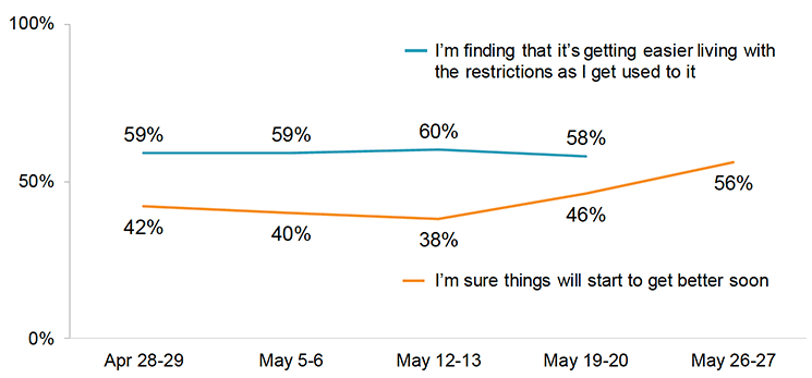 This graph shows the proportion of respondents who agreed or agreed strongly with two statements. The first statement is ‘I’m finding that it’s getting easier living with restrictions as I get used to it’ and is shown at four time points: April 28-29, May 5-6, May 12-13 and May 19-20. Between 58% and 60% agreed/strongly agreed with this statement, with 58% agreeing at the most recent time point. The second statement is ‘I’m sure things will start to get better soon’ and is shown at five time points: April 28-29, May 5-6, May 12-13, May 19-20 and May 26-27. The proportion who agreed/agreed strongly with this statement increased from 42% at the first time point to 56% at the most recent time point. 